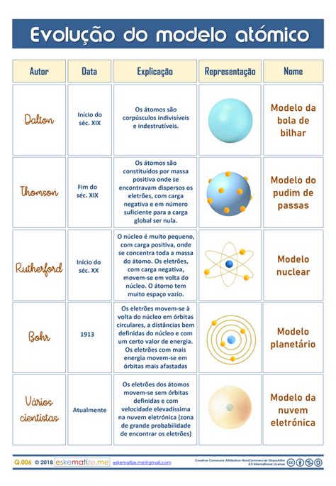 Primeiro Modelo Atomico - Projeto De Ciencia Do Modelo Atomico