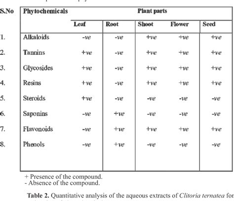 Table 1 From Phytochemical Analysis Of Clitoria Ternatea Linn A