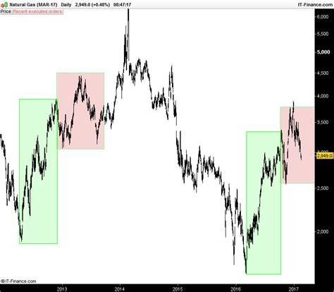 Natural Gas Bearish At The Lows Seeking Alpha