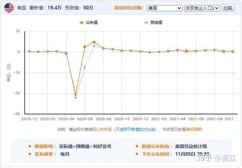 晋廷：美国10月非农数据可能出现的情况预测及具体做单思路 知乎