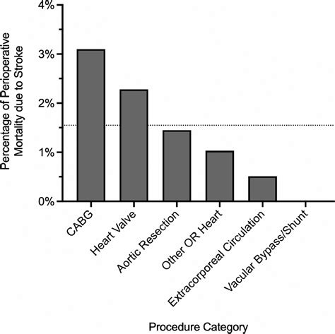 Independent Predictors Of Perioperative Stroke Related Mortality After