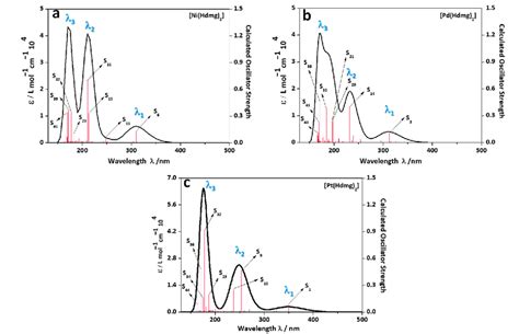 Td Dft Calculated Uv Vis Absorption Spectra Of Ni Hdmg A