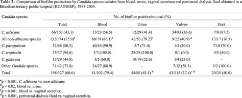 Scielo Brasil Candida Species Biofilm And Candida Albicans Als