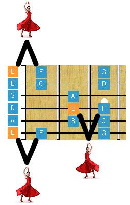 How To Play Flamenco Guitar Tabs Chords