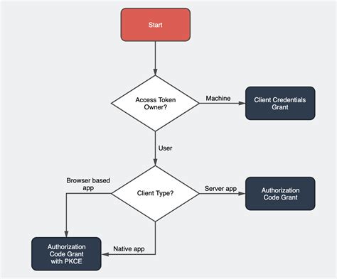 Integrating Oauth2 With Laravel Passport Peerdh