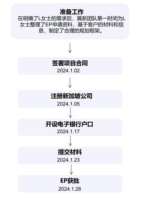 翼新成功案例 恭喜l女士成功获批新加坡自雇ep！