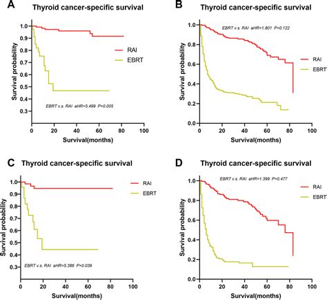 Multivariate Cox Regression Analysis Survival Curves Of Tcss Based On Download Scientific