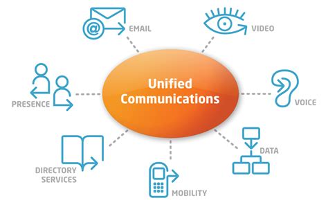 Communications Facts Benefits Of Unified Communications In A