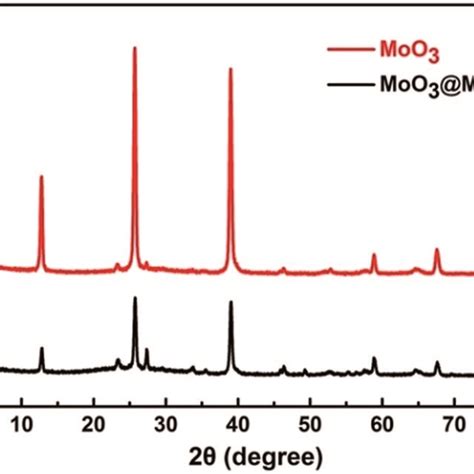 Xrd Patterns Of The Moo3 And Moo3 Mips Nanorods Download Scientific Diagram