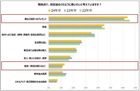 初任給はこう使う（予定）！もうすぐ社会人の24年卒に聞く初任給の使い道｜採用コミュニケーションらぼ