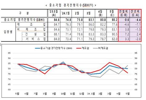 부산울산 5월 중소기업 경기전망지수 06p 하락 네이트 뉴스