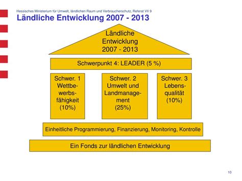 PPT Förderung der Entwicklung des ländlichen Raums PowerPoint