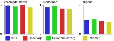 Welzijn Nederland Nigeria En VS Vmbo Kgt34 Lesmateriaal Wikiwijs