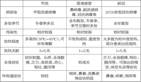 如何辨别甲流、普通感冒和新冠病毒感染 流感 呼吸道 发病