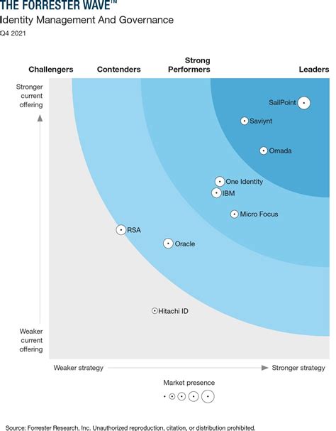 The Forrester Wave Identity Management And Governance