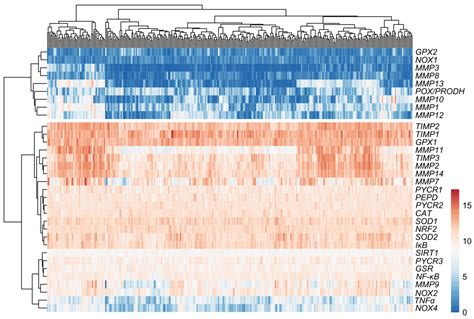 Antioxidants Free Full Text Redox Biomarkers And Matrix Remodeling