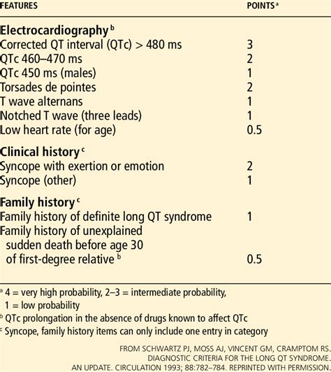 Diagnosis Of Long Qt Syndrome In The Absence Of Genetic Testing