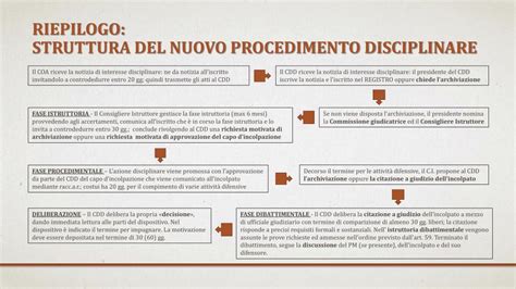 PPT IL NUOVO PROCEDIMENTO DISCIPLINARE DEGLI AVVOCATI PowerPoint