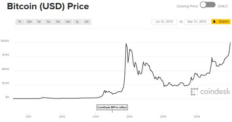 Le Bitcoin Principes Historique Et Volatilité Variances