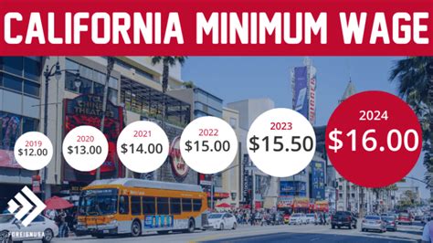 2024 California Minimum Wage Guide Including Historical Data