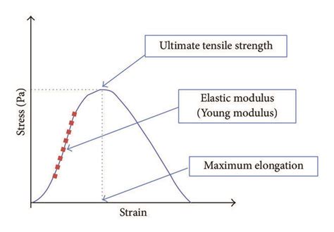 Stress Strain Example Curve With Elastic Modulus Ultimate Tensile