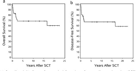 Figure 1 From Clinical Investigation Lymphoma And Leukemia Survival