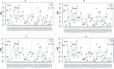 The Differences In Minor Allele Frequencies Of Snps In The Six Genes