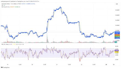 What’s going on with Australian dollar vs. US dollar (AUD/USD)?