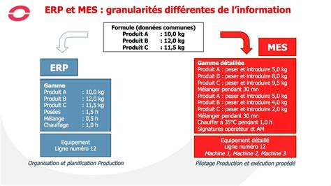 Leçon 2 Mes Et Erp Comment Les Faire Collaborer