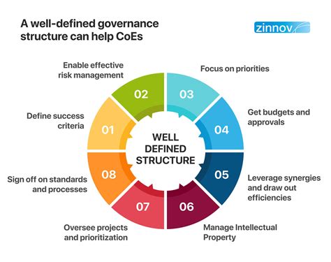 10 Best Practices | Creating a Center of Excellence (CoE) | Zinnov