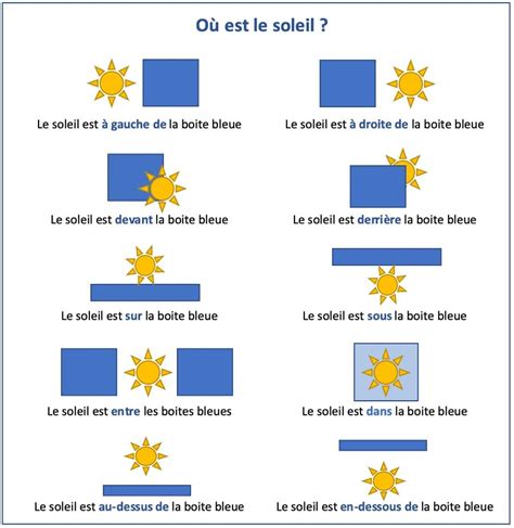 Grammaire Les Prépositions De Lieu En Français