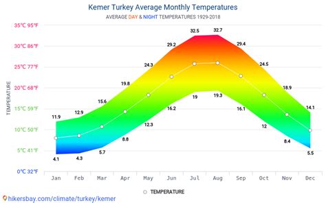 Data Tabulky A Grafy M S N A Ro N Klimatick Podm Nky V Kemer Turecko