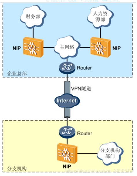 Ips与ids部署场景 Ips和ids部署的位置 Csdn博客