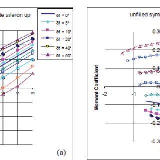 (a) Pressure coefficient distribution for a NACA 2412 airfoil with ...