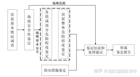 你家房子是危房吗？农村危房如何鉴定？住建部给出标准！ 知乎