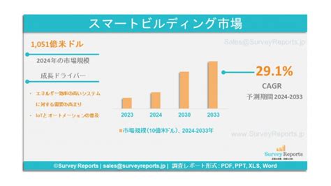 スマートビルディング市場： 世界調査レポート、需要、シェア、メーカー、規模、成長、動向、展望（2024 2033年） ニコニコニュース