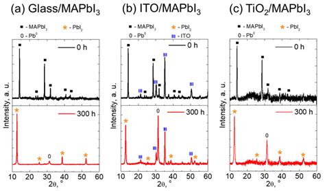 XRD Patterns Of MAPbI 3 Films Grown On A Glass B ITO And C TiO