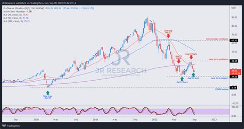 Tqqq Pullback You Shouldn T Miss Buying Seeking Alpha