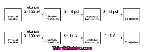 Pembahasan Lengkap Transmitter Teknik Elektro