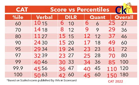 Iims Weightage Cutoffs Acads