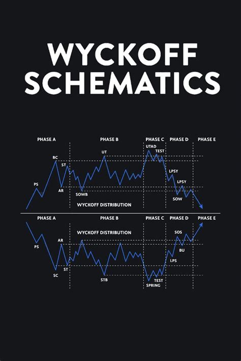 Wyckoff Schematics Stock Trading Learning Forex Trading Training