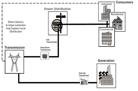 Glimpse in to Electrical Grid – Part 2: Power generation, transmission ...