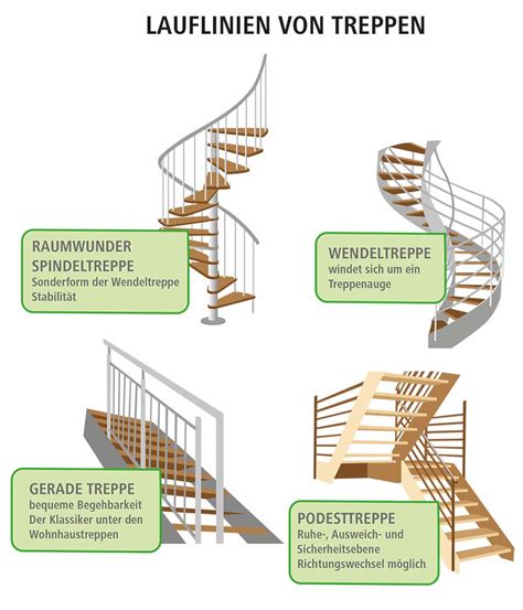 Treppe Richtig Planen Und Kostspielige Fehler Vermeiden