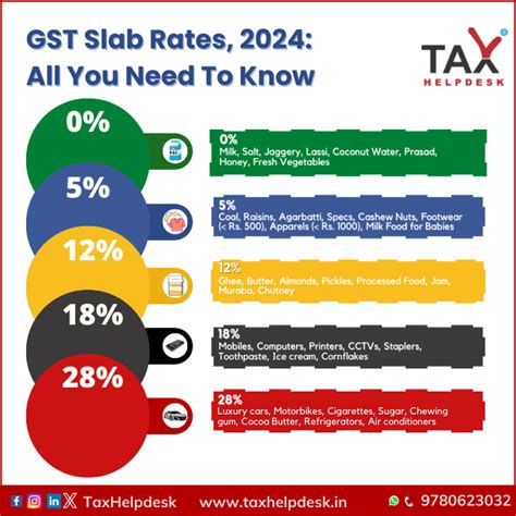 Gst Slab Rates 2024 All You Need To Know