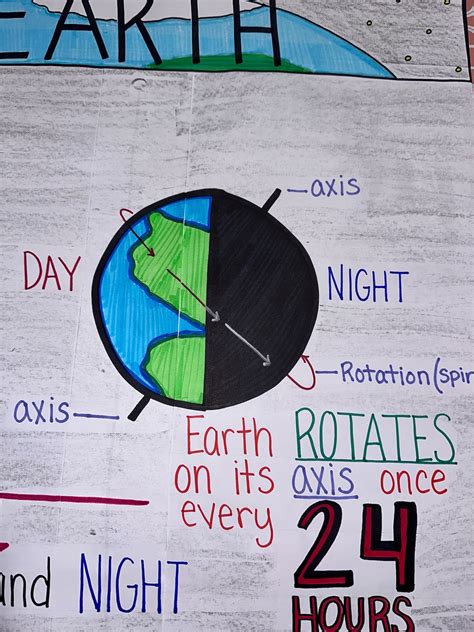 Earth Anchor Chart For Elementary Middle And High School Etsy