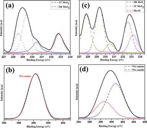 High Resolution Xps Spectra Of A Mo D In Exfoliated M Cys B N S