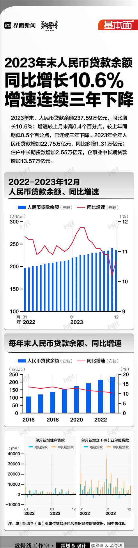 基本面 2023年末人民币贷款余额同比增长106，增速连续三年下降界面新闻