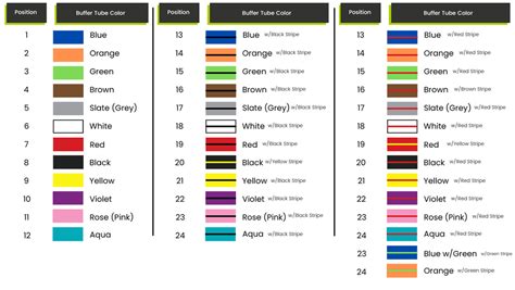 What Do All The Colors Mean Fiber Optic Color Code Explained