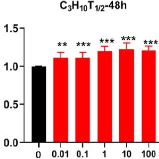 Cell Viability Assays Of C H T Cells Treated With Varying