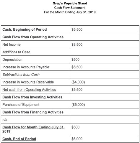 Cash Flow Statement Explanation And Example Bench Accounting